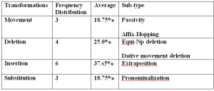 Analyzin Language Expressions Based on Selected Transformational Generative Grammar Theoretical Issues